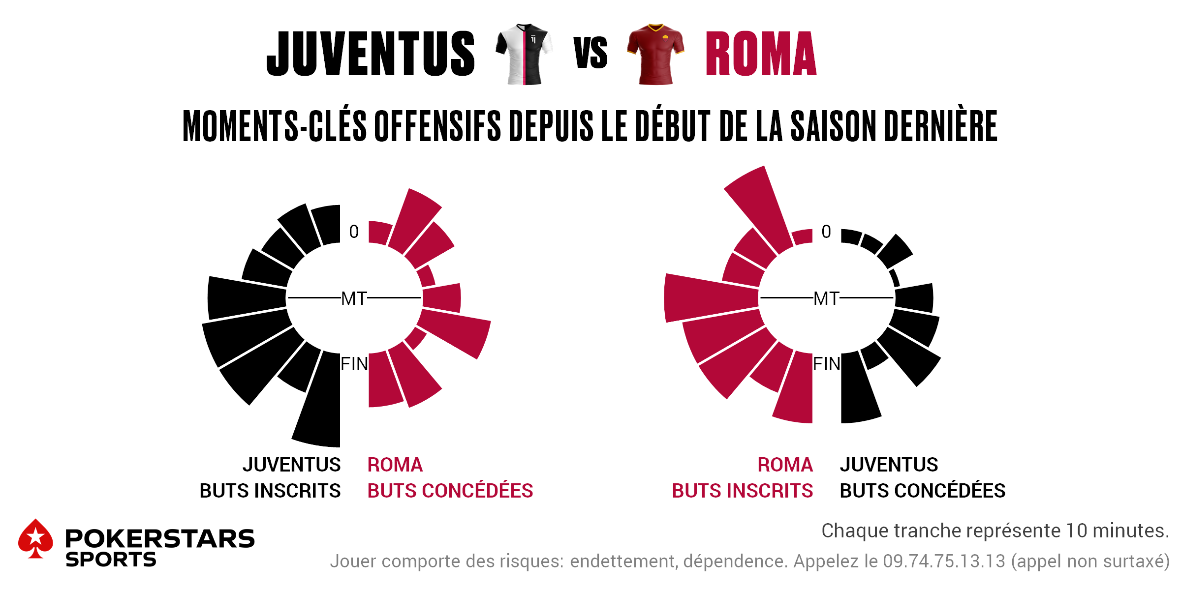 Juventus v Roma - Timing FR